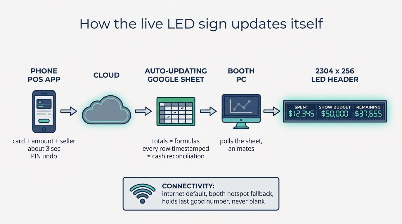 Data-flow diagram: phone POS app to cloud to Google Sheet to booth PC to the 2304x256 LED wall, with a Wi-Fi-fallback note.
