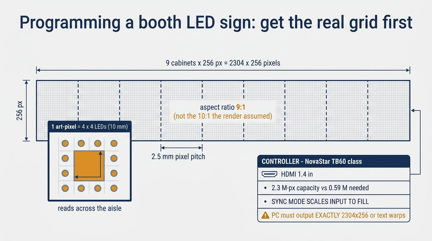The real pixel grid of a 2304 x 256 booth LED header: 9 cabinets at 256px, 2.5mm pitch, one art-pixel of 4x4 LEDs, and the NovaStar controller's exact-resolution requirement.